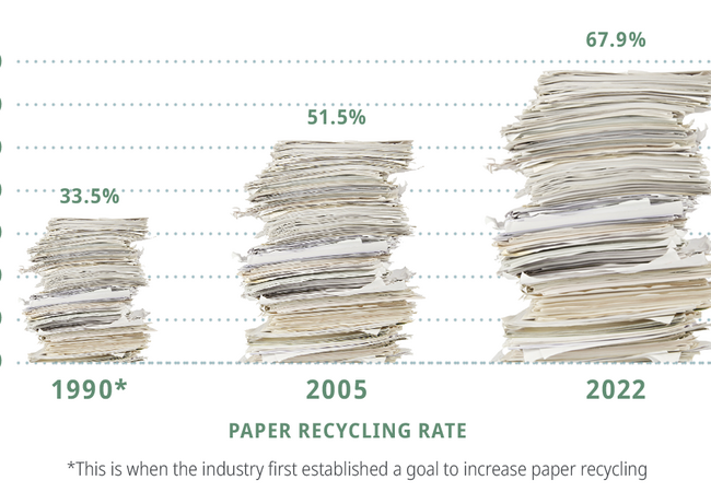 U.S. Paper Industry Tallies High Recycling Rate